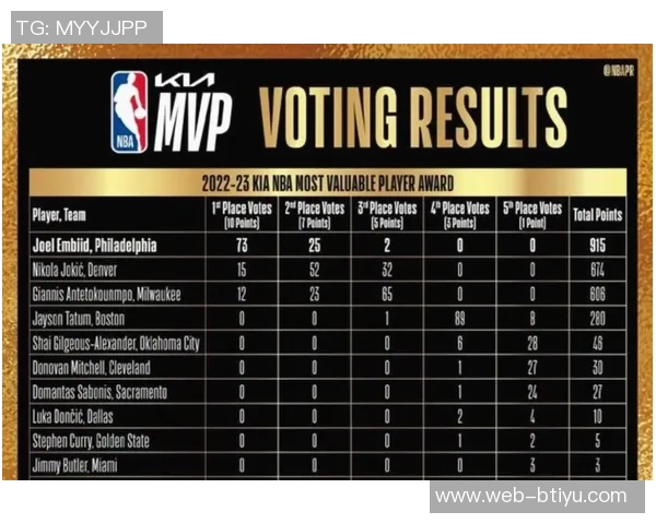 文班获常规赛MVP概率229紧随亚历山大超越东契奇与约基奇成焦点